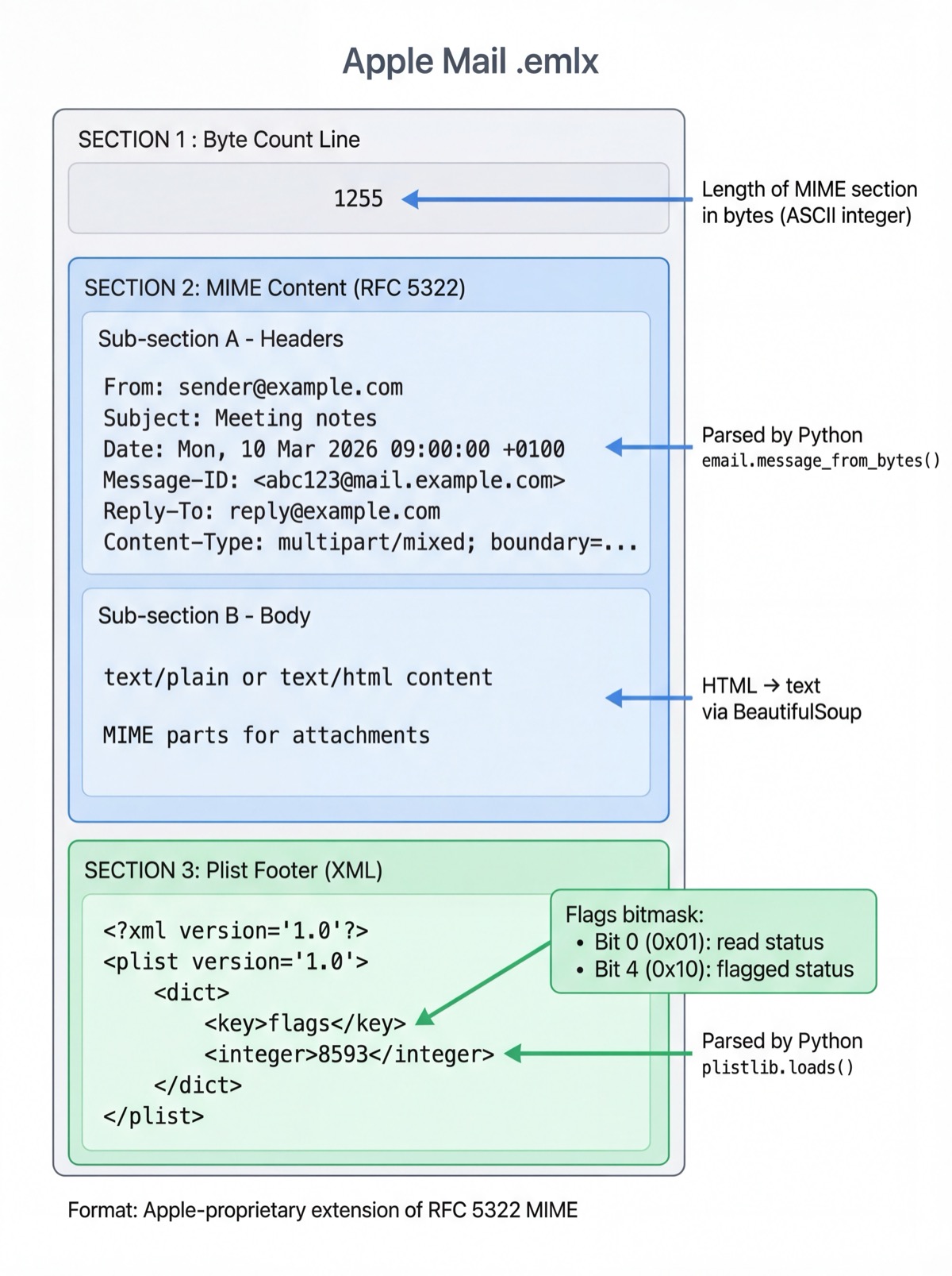 .emlx File Format